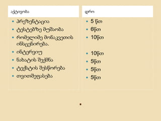 .
აქტივობა დრო
 პრეზენტაცია
 ტესტებზე მუშაობა
 რომელიმე მონაკვეთის
ინსცენირება.
 ინტერვიუ
 ნახატის შექმნა
 ტექსტის შესწორება
 თვითშეფასება
 5 წთ
 6წთ
 10წთ
 10წთ
 5წთ
 5წთ
 5წთ
 