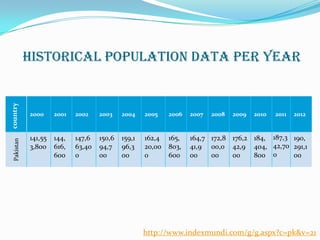Pakistan

country

Historical population Data per Year

2000

2001

2002

2003

2004

2005

2006

2007

2008

2009

2010

2011

2012

141,55
3,800

144,
616,
600

147,6
63,40
0

150,6
94,7
00

159,1
96,3
00

162,4
20,00
0

165,
803,
600

164,7 172,8 176,2 184, 187,3 190,
41,9 00,0 42,9 404, 42,70 291,1
00
00
00
800 0
00

http://www.indexmundi.com/g/g.aspx?c=pk&v=21

 