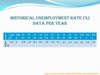 Pakist Count
an
ry

Historical Unemployment rate (%)
Data per Year
199 199 20
8
9
00

20
01

20
02

20
03

20
04

20
05

20
06

20
07

20
08

20
09

201 201 201
0
1
2

6.0

7.8

8.2

8.2

7.6

7.6

6.2

5.3

5.2

5.4

5.5

6

6.8

5.9

7.6

http://world-economic-outlook.findthedata.org/l/4237/Pakistan

 