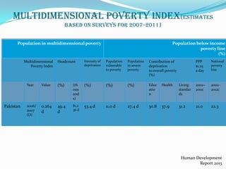 Multidimensional Poverty Index(Estimates
based on surveys for 2007–2011)
Population in multidimensional poverty

Multidimensional
Poverty Index

Headcount

Population below income
poverty line
(%)

Intensity of
deprivation

Population
vulnerable
to poverty

Population
in severe
poverty

Contribution of
deprivation
to overall poverty
(%)

PPP
$1.25
a day

National
poverty
line

Year

Pakistan

Value

(%)

(th
ous
and
s)

(%)

(%)

(%)

Educ
atio
n

Health

Living
standar
ds

2002–
2011c

2002–
2012c

2006/
2007
(D)

0.264
d

49.4
d

81,2
36 d

53.4 d

11.0 d

27.4 d

30.8

37.9

31.2

21.0

22.3

Human Development
Report 2013

 