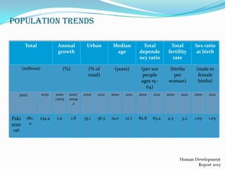 Population trends
Total

Annual
growth

Urban

Median
age

Total
depende
ncy ratio

Total
fertility
rate

Sex ratio
at birth

(millions)

(%)

(% of
total)

(years)

(per 100
people
ages 15–
64)

(births
per
woman)

(male to
female
births)

2012

Paki
stan
146

180.
0

2030

2000
/2005

2010/
2015a
,c

2000

2012

2000

2012

2000

2012

2000

2012

2000

2012

234.4

1.9

1.8

33.1

36.5

19.0

21.7

82.8

63.4

4.5

3.2

1.05

1.05

 