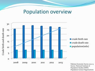 Population overview
Crude birth and death rate

30
25
20
crude birth rate

15

crude death rate
population(mln)

10
5
0
2008

2009

2010

2011

2012

2013

Pakistan Economic Survey 2012-13
Source: National Institute of
Population Studies (NIPS)
Population Census Organizations

 