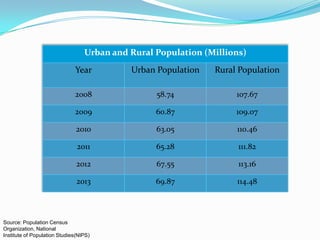 Urban and Rural Population (Millions)
Year

Urban Population

Rural Population

2008

58.74

107.67

2009

60.87

109.07

2010

63.05

110.46

2011

65.28

111.82

2012

67.55

113.16

2013

69.87

114.48

Source: Population Census
Organization, National
Institute of Population Studies(NIPS)

 