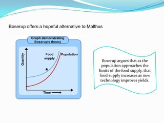 Boserup offers a hopeful alternative to Malthus

Boserup argues that as the
population approaches the
limits of the food supply, that
food supply increases as new
technology improves yields.

 