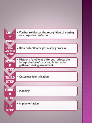 Earl
y
2004

• Further reinforces the recognition of nursing
as a cognitive profession

First • Data collection begins nursing process.
assess
ment

Secon
d
step
Third
step
Fourt
h
step
Fifth
step

• Diagnosis/problems different reflects the
interpretation of data and information
gathered during assessment.

• Outcomes identification

• Planning

• Implementation

 