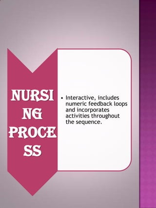 Nursi
ng
Proce
ss

• Interactive, includes
numeric feedback loops
and incorporates
activities throughout
the sequence.

 