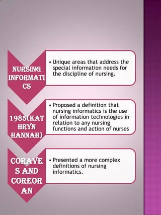 Nursing
Informati
cs

1985(Kat
hryn
Hannah)

Corave
s and
Coreor
an

• Unique areas that address the
special information needs for
the discipline of nursing.

• Proposed a definition that
nursing informatics is the use
of information technologies in
relation to any nursing
functions and action of nurses

• Presented a more complex
definitions of nursing
informatics.

 