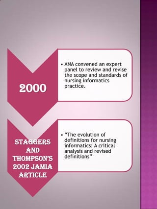 2000

Staggers
and
Thompson’s
2002 JAMIA
ARTICLE

• ANA convened an expert
panel to review and revise
the scope and standards of
nursing informatics
practice.

• “The evolution of
definitions for nursing
informatics: A critical
analysis and revised
definitions”

 