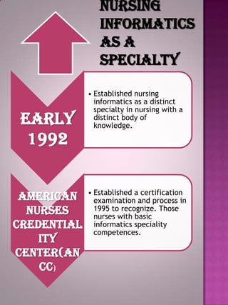 Nursing
informatics
as a
specialty

Early
1992
American
Nurses
Credential
ity
Center(AN
CC)

• Established nursing
informatics as a distinct
specialty in nursing with a
distinct body of
knowledge.

• Established a certification
examination and process in
1995 to recognize. Those
nurses with basic
informatics speciality
competences.

 