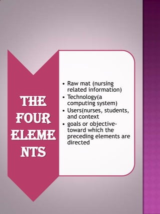 The
four
eleme
nts

• Raw mat (nursing
related information)
• Technology(a
computing system)
• Users(nurses, students,
and context
• goals or objectivetoward which the
preceding elements are
directed

 