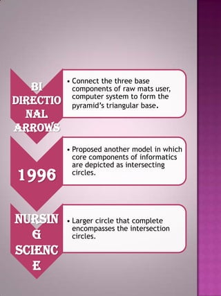 Bi
directio
nal
arrows

1996
Nursin
g
scienc
e

• Connect the three base
components of raw mats user,
computer system to form the
pyramid’s triangular base.

• Proposed another model in which
core components of informatics
are depicted as intersecting
circles.

• Larger circle that complete
encompasses the intersection
circles.

 