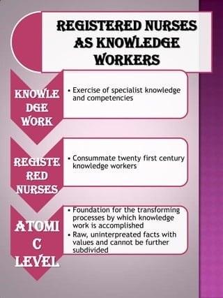 Registered Nurses
as Knowledge
Workers
knowle
dge
work

• Exercise of specialist knowledge
and competencies

Registe
red
Nurses

• Consummate twenty first century
knowledge workers

Atomi
c
level

• Foundation for the transforming
processes by which knowledge
work is accomplished
• Raw, uninterpreated facts with
values and cannot be further
subdivided

 