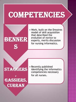 Competencies
Benner
s

Staggers
,
Gassiers,
Curran

• Work, built on the Dreytres
model of skill acquisition
that described the
evolution of novice to
experts, merits discussion
for nursing informatics.

• Recently published
identifying the informatics
competencies necessary
for all nurses.

 