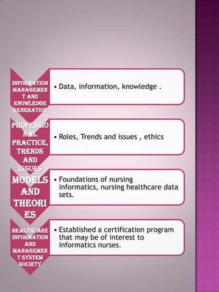 Information
managemen
t and
knowledge
generation

• Data, information, knowledge .

Professio
nal
• Roles, Trends and issues , ethics
practice,
trends
and
issues
Models • Foundations of nursing
informatics, nursing healthcare data
and
sets.

theori
es

Healthcare
Information
and
Managemen
t System
Society

• Established a certification program
that may be of interest to
informatics nurses.

 