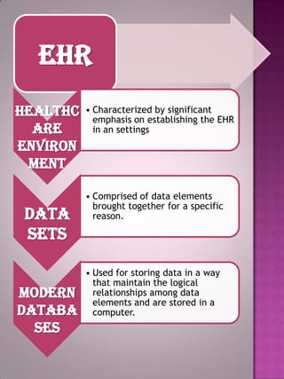 EHR
Healthc
are
environ
ment

Data
sets
Modern
databa
ses

• Characterized by significant
emphasis on establishing the EHR
in an settings

• Comprised of data elements
brought together for a specific
reason.

• Used for storing data in a way
that maintain the logical
relationships among data
elements and are stored in a
computer.

 