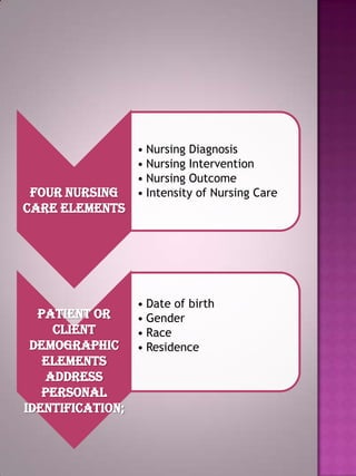 Four Nursing
Care Elements

Patient or
client
demographic
elements
address
personal
identification;

• Nursing Diagnosis
• Nursing Intervention
• Nursing Outcome
• Intensity of Nursing Care

• Date of birth
• Gender
• Race
• Residence

 