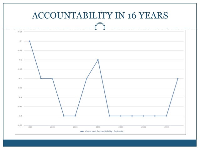 Accountability in Malaysia