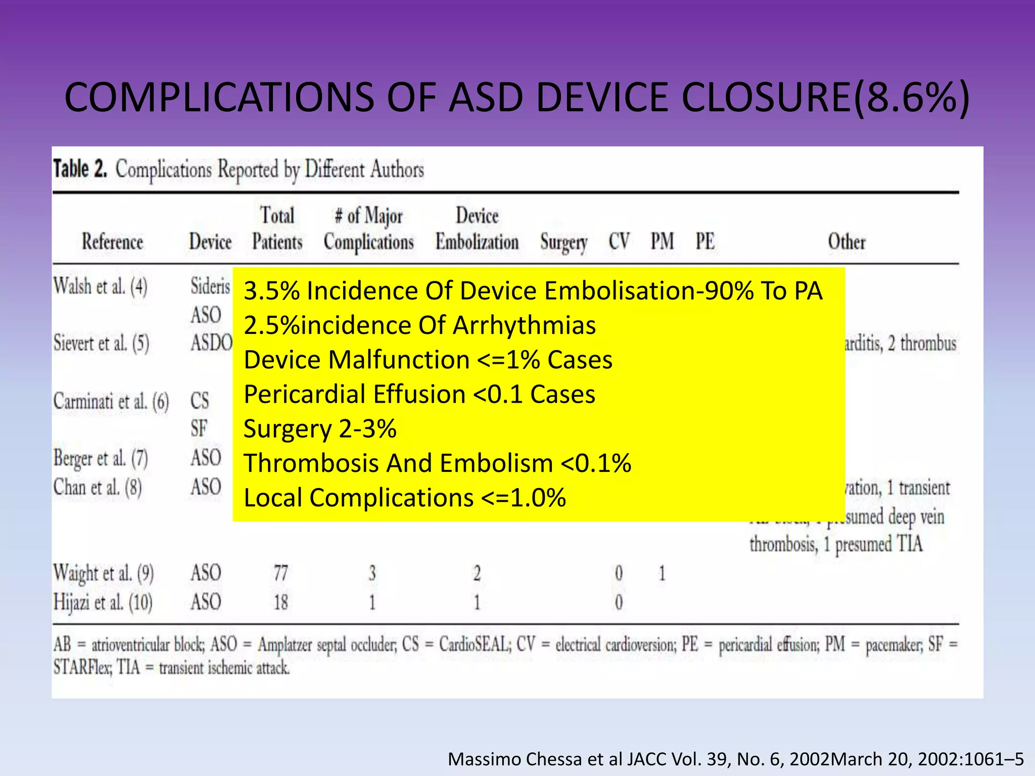 COMPLICATIONS OF ASD DEVICE CLOSURE(8.6%)
3.5% Incidence Of Device Embolisation-90% To PA
2.5%incidence Of Arrhythmias
Device Malfunction <=1% Cases
Pericardial Effusion <0.1 Cases
Surgery 2-3%
Thrombosis And Embolism <0.1%
Local Complications <=1.0%
Massimo Chessa et al JACC Vol. 39, No. 6, 2002March 20, 2002:1061–5