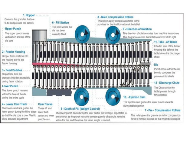 Working Of Tablet Punching Machine PPT