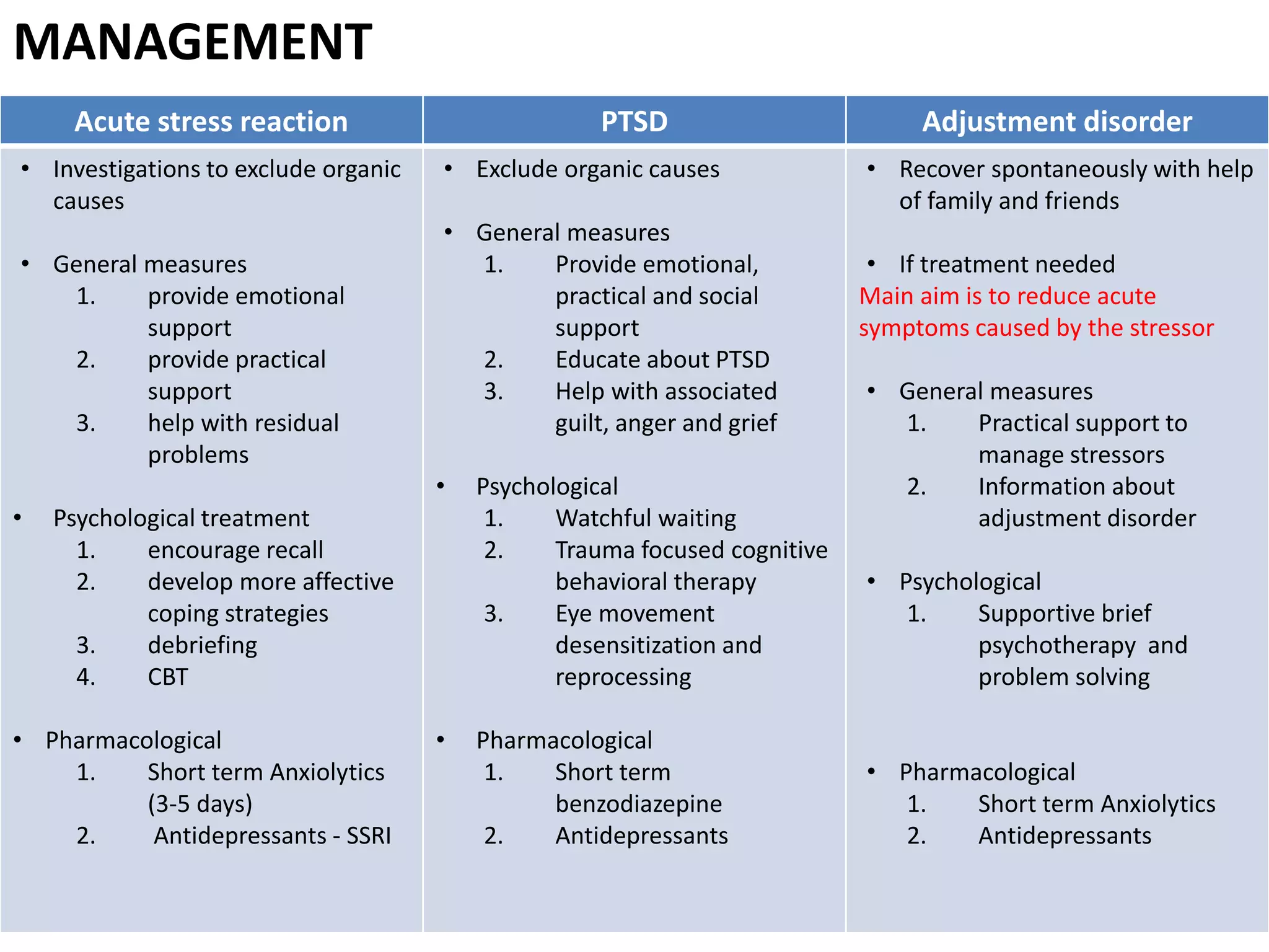 Acute stress reaction PTSD Adjustment disorder
• Investigations to exclude organic
causes
• General measures
1. provide emotional
support
2. provide practical
support
3. help with residual
problems
• Psychological treatment
1. encourage recall
2. develop more affective
coping strategies
3. debriefing
4. CBT
• Pharmacological
1. Short term Anxiolytics
(3-5 days)
2. Antidepressants - SSRI
• Exclude organic causes
• General measures
1. Provide emotional,
practical and social
support
2. Educate about PTSD
3. Help with associated
guilt, anger and grief
• Psychological
1. Watchful waiting
2. Trauma focused cognitive
behavioral therapy
3. Eye movement
desensitization and
reprocessing
• Pharmacological
1. Short term
benzodiazepine
2. Antidepressants
• Recover spontaneously with help
of family and friends
• If treatment needed
Main aim is to reduce acute
symptoms caused by the stressor
• General measures
1. Practical support to
manage stressors
2. Information about
adjustment disorder
• Psychological
1. Supportive brief
psychotherapy and
problem solving
• Pharmacological
1. Short term Anxiolytics
2. Antidepressants
MANAGEMENT
 