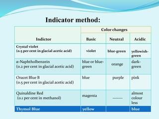 Indicator method:
Crystal violet
(0.5 per cent in glacial acetic acid) violet blue-green yellowish-
green
α-Naphtholbenzein
(0.2 per cent in glacial acetic acid)
blue or blue-
green
orange
dark-
green
Oracet Blue B
(0.5 per cent in glacial acetic acid)
blue purple pink
Quinaldine Red
(0.1 per cent in methanol)
magenta
-------
almost
colour
less
Indictor Basic Neutral Acidic
Color changes
Thymol Blue yellow blue
 