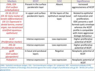 Markers KCOT OOC Significance
EMA, CEA
(Cell surface
carbohydrates)
Present in the surface
parakeratin layer
Absent Increased
aggressiveness of KCOT
CK 10, CK 13
(CK 10: Early marker of
keratin differentiation)
(CK 13: Expressed in
dental lamina, enamel
organ, non-keratinized
stratified squamous
epithelium)
In upper and surface
parakeratin layers
All the layers of the
epithelium except basal
layer.
Related to epithelial
cell maturation and
proliferation.
OOC presents a well
formed cystic envelope
whereas the KCOT
profile is compatible
with more aggressive
biologic behaviour
Ki-67
(Proliferative marker)
Intense expression Low expression Higher proliferative
potential of KCOT
IPO-38
(Proliferative marker)
Intense expression Low expression Higher proliferative
potential of KCOT
gp38
(Cell surface
glycoprotein)
In basal and parabasal
layers
Negative Neoplastic potential of
KCOT
Podoplanin Intense expression Low expression Neoplastic potential of
KCOT
(EMA - Epithelial membrane antigen, CEA – Carcinoembryonic antigen, CK- cytokeratin, IPO - monoclonal antibody of IPO
(Institute of Problems of Oncology, Kiev) directed against the nuclear antigen of proliferative cells,gp 38 – 38 kDa cell surface
glycoprotein)
 