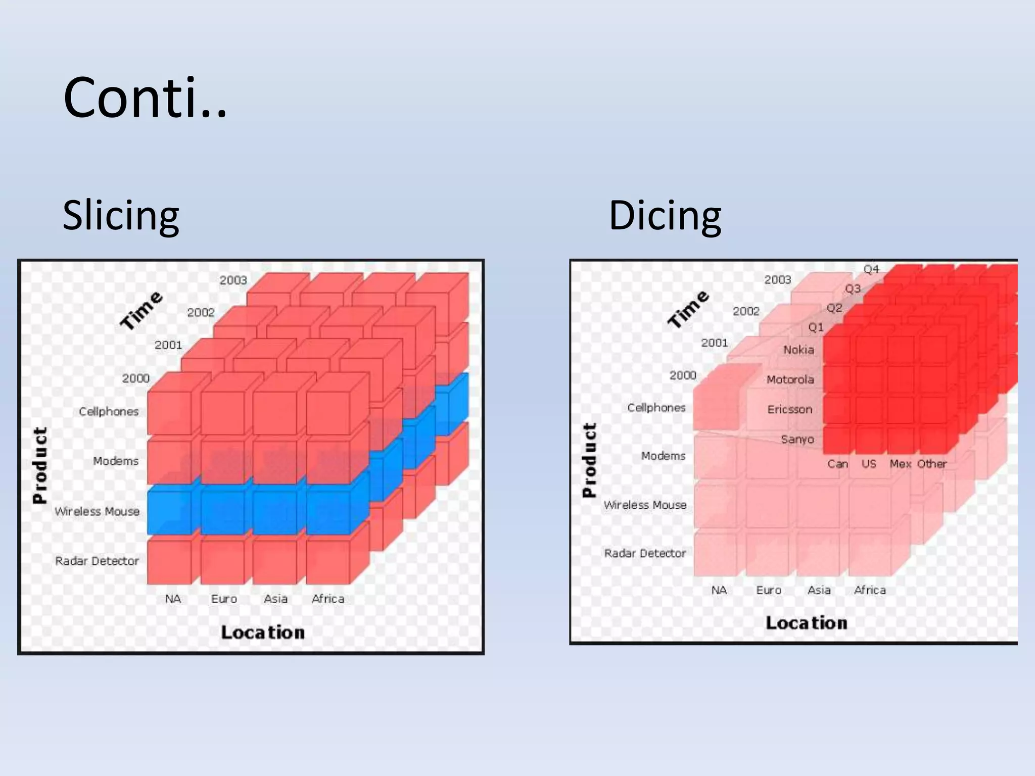 Conti..
Slicing Dicing
 