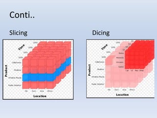 Conti..
Slicing Dicing
 