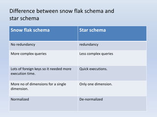 Difference between snow flak schema and
star schema
Snow flak schema Star schema
No redundancy redundancy
More complex queries Less complex queries
Lots of foreign keys so it needed more
execution time.
Quick executions.
More no of dimensions for a single
dimension.
Only one dimension.
Normalized De-normalized
 