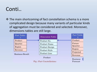 Conti..
 The main shortcoming of fact constellation schema is a more
complicated design because many variants of particular kinds
of aggregation must be considered and selected. Moreover,
dimensions tables are still large.
 