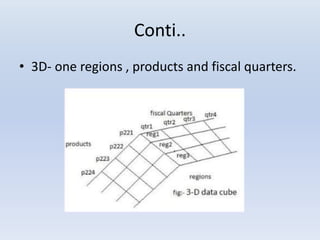 Conti..
• 3D- one regions , products and fiscal quarters.
 