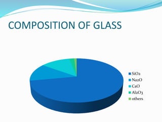 COMPOSITION OF GLASS
SiO2
Na2O
CaO
Al2O3
others
 