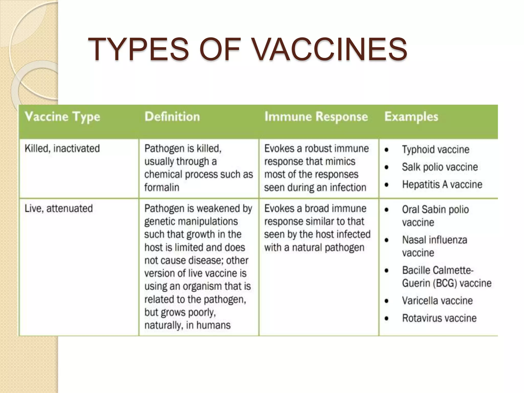 TYPES OF VACCINES
 