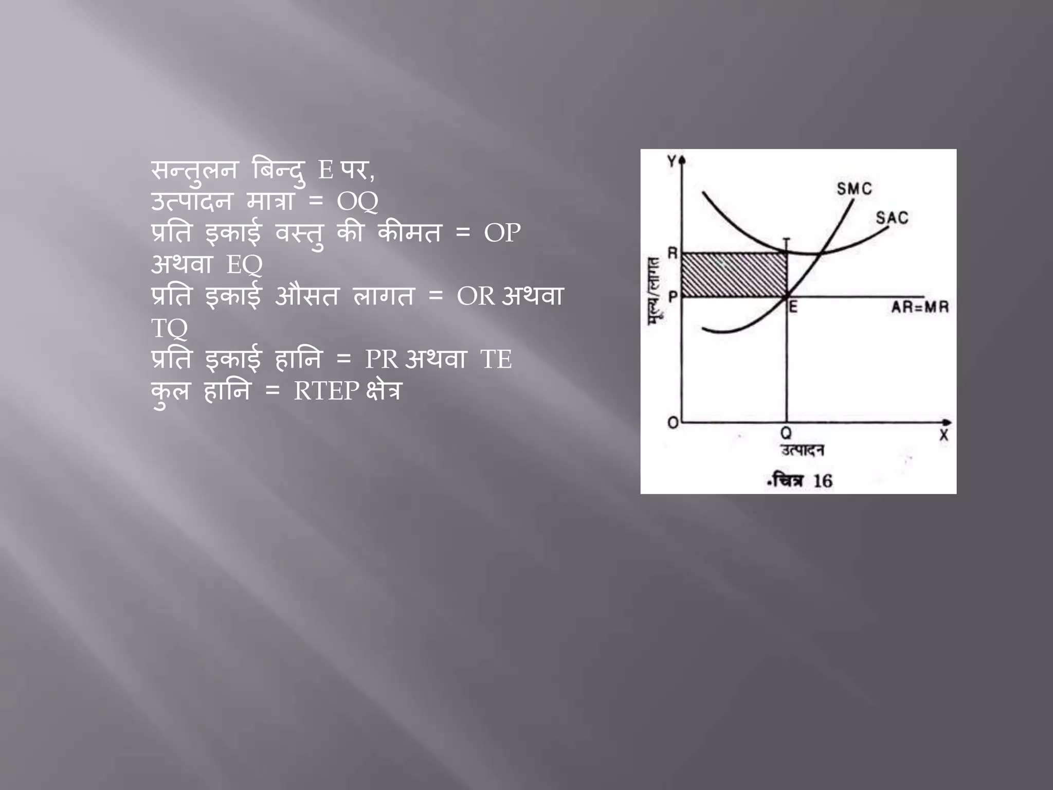 सन्तुलन बिन्दु E पर,
उत्पादन मात्रा = OQ
प्रर्त इकाई वस्तु की कीमत = OP
अथवा EQ
प्रर्त इकाई औसत लागत = OR अथवा
TQ
प्रर्त इकाई हार्न = PR अथवा TE
कु ल हार्न = RTEP क्षेत्र
 