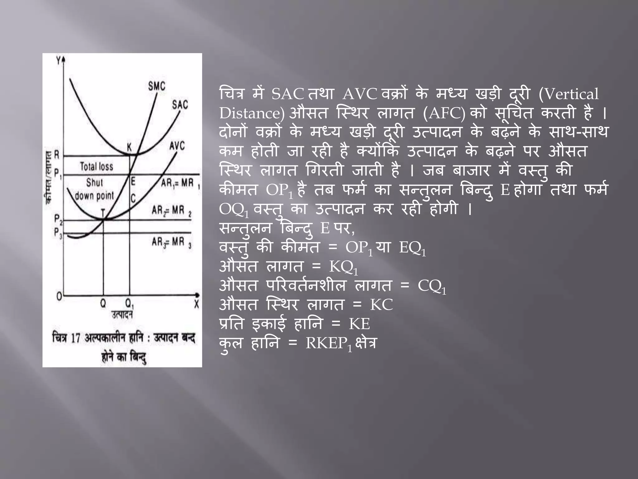 धचत्र में SAC तथा AVC वक्रों के मध्य खडी दूर (Vertical
Distance) औसत जस्थर लागत (AFC) को सूधचत करती है ।
दोनों वक्रों के मध्य खडी दूर उत्पादन के िढ़ने के साथ-साथ
कम होती िा रह है क्योंकक उत्पादन के िढ़ने पर औसत
जस्थर लागत धगरती िाती है । िि िािार में वस्तु की
कीमत OP1 है ति फमत का सन्तुलन बिन्दु E होगा तथा फमत
OQ1 वस्तु का उत्पादन कर रह होगी ।
सन्तुलन बिन्दु E पर,
वस्तु की कीमत = OP1 या EQ1
औसत लागत = KQ1
औसत पररवततनशील लागत = CQ1
औसत जस्थर लागत = KC
प्रर्त इकाई हार्न = KE
कु ल हार्न = RKEP1 क्षेत्र
 