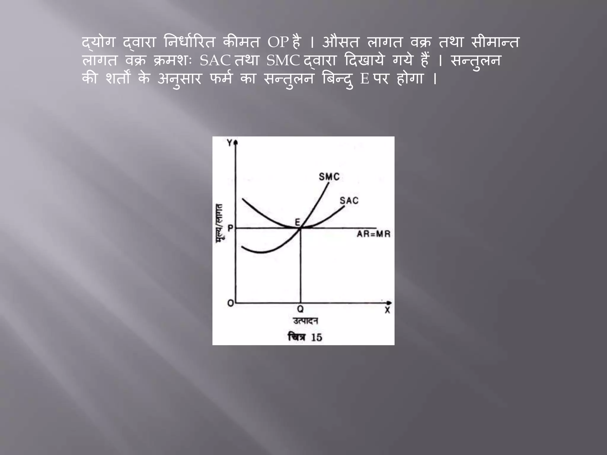 द्योग द्वारा र्निातररत कीमत OP है । औसत लागत वक्र तथा सीमान्त
लागत वक्र क्रमशः SAC तथा SMC द्वारा ददखाये गये हैं । सन्तुलन
की शतों के अनुसार फमत का सन्तुलन बिन्दु E पर होगा ।
 