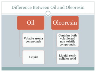 Difference Between Oil and Oleoresin
Oil
Volatile aroma
compounds
Liquid
Oleoresin
Contains both
volatile and
non volatile
compounds.
Liquid, semi-
solid or solid
 