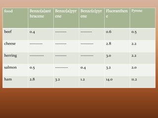 food Benzo[a]ant
hracene
Benzo[a]pyr
ene
Benzo[e]pyr
ene
Fluoranthen
e
Pyrene
beef 0.4 -------- -------- 0.6 0.5
cheese --------- -------- --------- 2.8 2.2
herring ---------- -------- --------- 3.0 2.2
salmon 0.5 --------- 0.4 3.2 2.0
ham 2.8 3.2 1.2 14.0 11.2
 