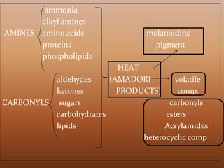 ammonia
alkyl amines
AMINES amino acids melanoidins
proteins pigment
phospholipids
HEAT
aldehydes (AMADORI volatile
ketones PRODUCTS) comp.
CARBONYLS sugars carbonyls
carbohydrates esters
lipids Acrylamides
heterocyclic comp
 