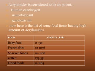  Acrylamides is considered to be an potent:-
a) Human carcinogen
b) neurotoxicant
c) genotoxicant
 now here is the list of some food items having high
amount of Acrylamides.
FOOD AMOUNT ( PPB)
Baby food 17-130
French fries 70-1036
Snacked foods 111- 1168
coffee 275-351
Dried foods 11- 1184
 