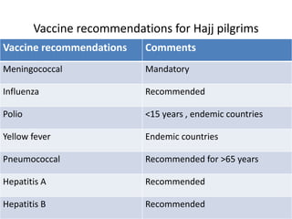 Vaccine recommendations for Hajj pilgrims
Vaccine recommendations Comments
Meningococcal Mandatory
Influenza Recommended
Polio <15 years , endemic countries
Yellow fever Endemic countries
Pneumococcal Recommended for >65 years
Hepatitis A Recommended
Hepatitis B Recommended
 