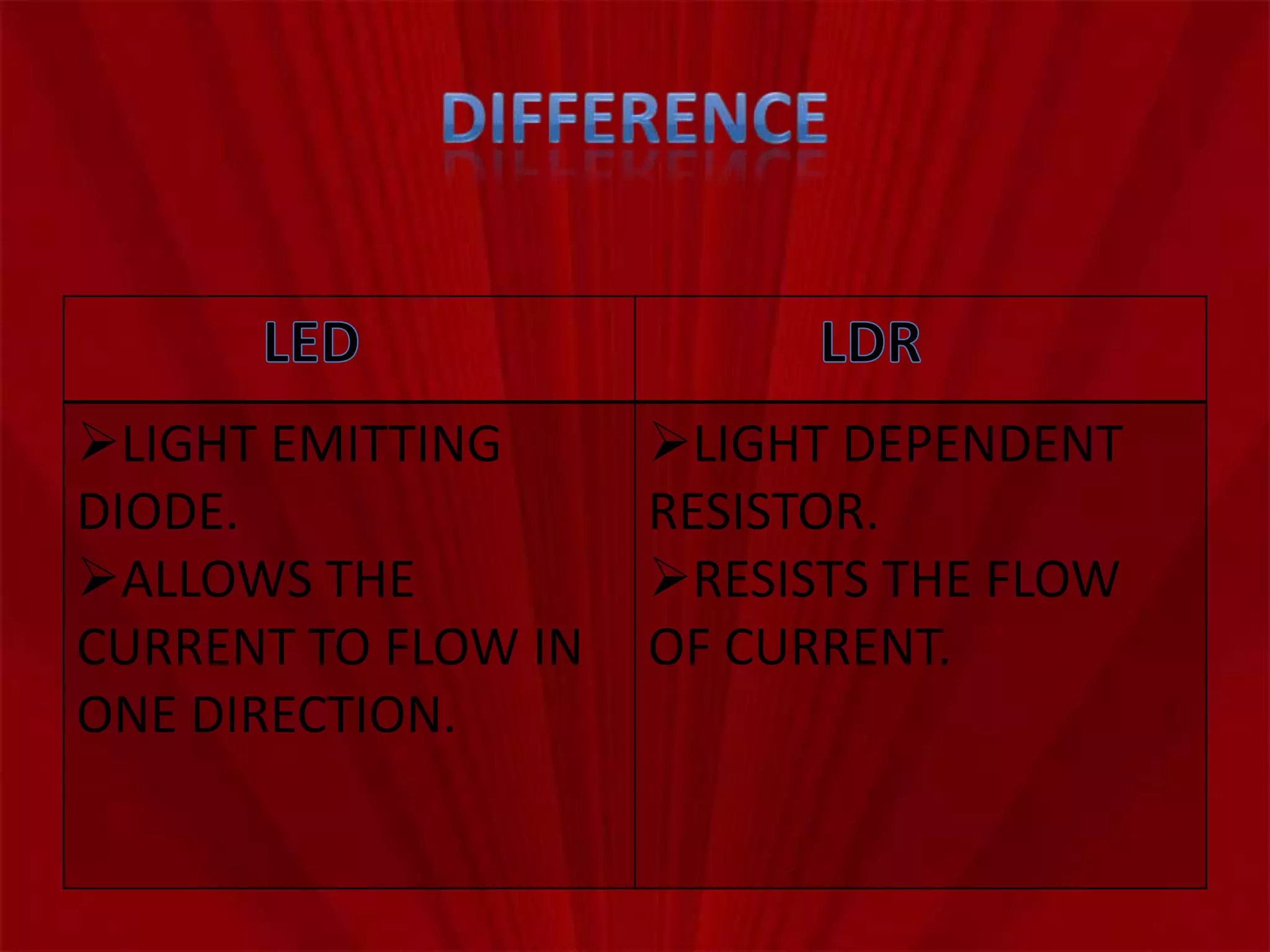 LIGHT EMITTING LIGHT DEPENDENT
DIODE. RESISTOR.
ALLOWS THE RESISTS THE FLOW
CURRENT TO FLOW IN OF CURRENT.
ONE DIRECTION.