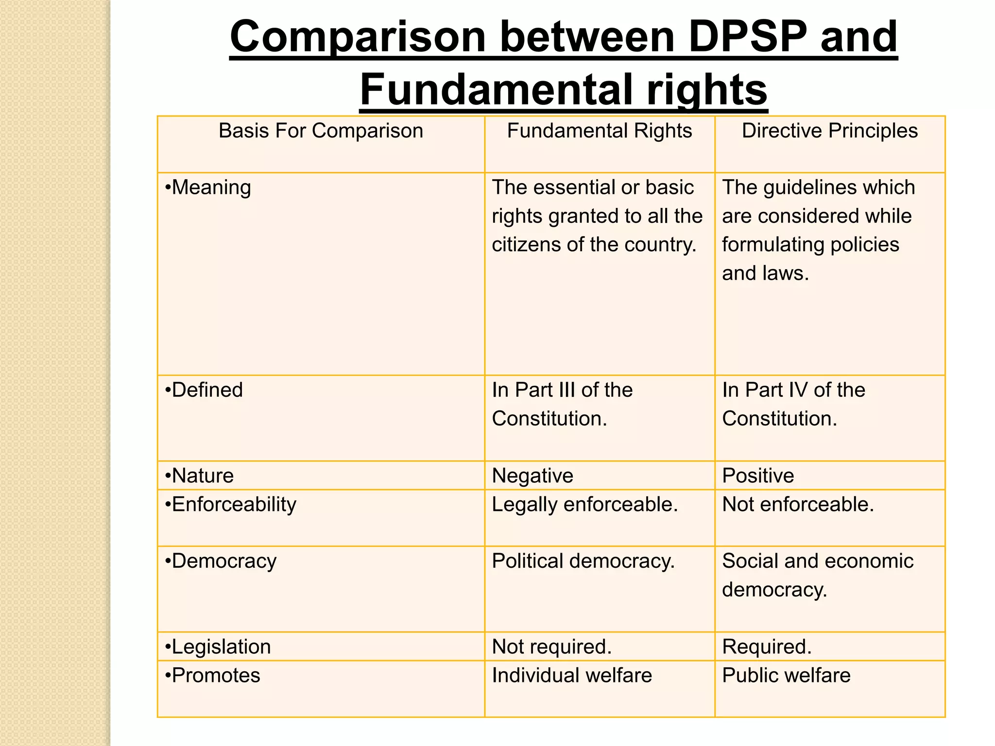 Basis For Comparison Fundamental Rights Directive Principles
•Meaning The essential or basic
rights granted to all the
citizens of the country.
The guidelines which
are considered while
formulating policies
and laws.
•Defined In Part III of the
Constitution.
In Part IV of the
Constitution.
•Nature Negative Positive
•Enforceability Legally enforceable. Not enforceable.
•Democracy Political democracy. Social and economic
democracy.
•Legislation Not required. Required.
•Promotes Individual welfare Public welfare
Comparison between DPSP and
Fundamental rights
 