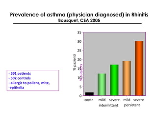 The prevalence of asthma in subjects without 
Rhinitis is usually less than 2%. 
The prevalence of asthma in patients with...
