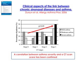 Good correlation among abnormal sinus x-rays, 
blood eosinophilia and asthma symptoms 
Steroid-dependent asthmatics usua...