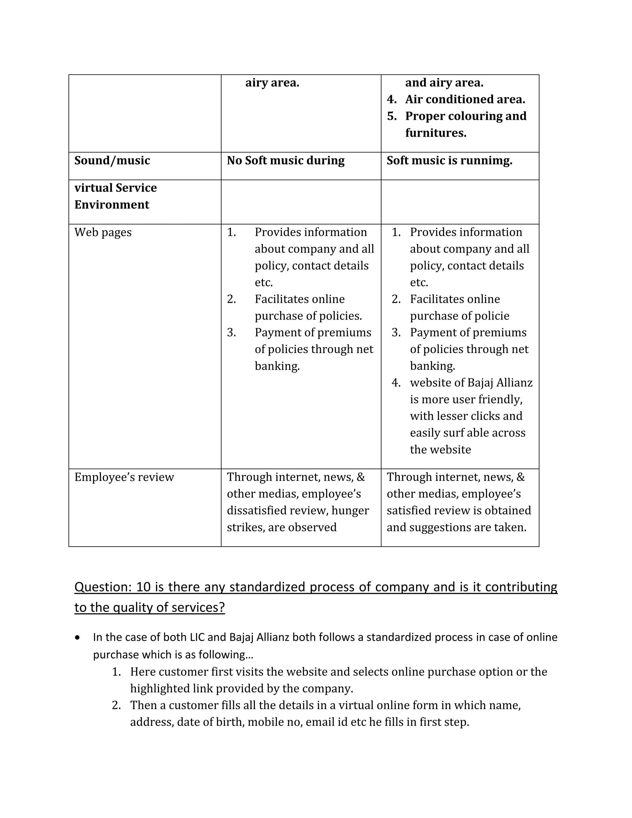 airy area. and airy area.
4. Air conditioned area.
5. Proper colouring and
furnitures.
Sound/music No Soft music during Soft music is runnimg.
virtual Service
Environment
Web pages 1. Provides information
about company and all
policy, contact details
etc.
2. Facilitates online
purchase of policies.
3. Payment of premiums
of policies through net
banking.
1. Provides information
about company and all
policy, contact details
etc.
2. Facilitates online
purchase of policie
3. Payment of premiums
of policies through net
banking.
4. website of Bajaj Allianz
is more user friendly,
with lesser clicks and
easily surf able across
the website
Employee’s review Through internet, news, &
other medias, employee’s
dissatisfied review, hunger
strikes, are observed
Through internet, news, &
other medias, employee’s
satisfied review is obtained
and suggestions are taken.
Question: 10 is there any standardized process of company and is it contributing
to the quality of services?
 In the case of both LIC and Bajaj Allianz both follows a standardized process in case of online
purchase which is as following…
1. Here customer first visits the website and selects online purchase option or the
highlighted link provided by the company.
2. Then a customer fills all the details in a virtual online form in which name,
address, date of birth, mobile no, email id etc he fills in first step.
 