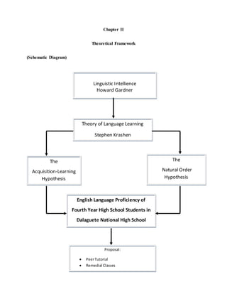 Chapter II
Theoretical Framework
(Schematic Diagram)
Theory of Language Learning
Stephen Krashen
The
Acquisition-Learning
Hypothesis
The
Natural Order
Hypothesis
English Language Proficiency of
Fourth Year High School Students in
Dalaguete National High School
Proposal:
 PeerTutorial
 Remedial Classes
Linguistic Intellience
Howard Gardner
 