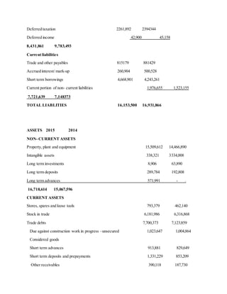 Deferred taxation 2261,892 2394344
Deferred income 42,900 45,158
8,431,861 9,783,493
Current liabilities
Trade and other payables 815179 881429
Accrued interest/ mark-up 260,904 500,528
Short term borrowings 4,668,901 4,243,261
Current portion of non- current liabilities 1,976,655 1,523,155
7,721,639 7,148373
TOTAL LIABLITIES 16,153,500 16,931,866
ASSETS 2015 2014
NON- CURRENT ASSETS
Property, plant and equipment 15,509,612 14,466,890
Intangible assets 338,321 3334,008
Long term investments 8,906 63,890
Long term deposits 289,784 192,808
Long term advances 571,991 - .
16,718,614 15,067,596
CURRENT ASSETS
Stores, spares and loose tools 793,379 462,140
Stock in trade 6,181,986 6,316,868
Trade debts 7,700,373 7,123,859
Due against construction work in progress –unsecured 1,023,647 1,004,864
Considered goods
Short term advances 913,881 829,649
Short term deposits and prepayments 1,331,229 853,209
Other receivables 390,118 187,730
 