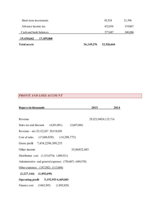 Short term investments 85,524 21,596
Advance income tax 432,838 319,067
Cash and bank balances 577,687 340,086
19,430,662 17,459,068
Total assets 36,149,276 32,526,664
PROFIT AND LOSS ACCOUNT
Rupees in thousands 2015 2014
Revenue 29,323,34824,125,716
Sales tax and discount (4,201,081) (3,607,686)
Revenue – net 25,122,267 20,518,030
Cost of sales (17,688,038) (14,208,775)
Gross profit 7,434,2296,309,255
Other income 35,86832,483
Distribution cost (1,331,075)( 1,089,521)
Administrative and generalexpenses (758,487) (689,570)
Other expenses (187,582) (113,604)
(2,227,144) (1,892,695)
Operating profit 5,192,953 4,449,043
Finance cost (1665,305) (1,892,828)
 