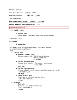 3,527,648 2,556,215
Share of loss of associate (13,485) (10,924)
Profit before taxation 2,880,021 2,241,469
Other comprehensive- -
Total comprehensive income 2,880,021 2,241,469
Earning per share- basic anddiluted7.13 6.61
Calculation of ratios 2015
1. Liquidity ratios
 Current ratio
Current Ratio= Total current assets/ Total current liabilities
= 19430662/7721639
= 2.52 times
 Quick ratio
Quick Ratio= (Total current assets-inventory)/ Total current liabilities
= (19,430,662-6,181,986)/7,721,639
= 1.71
2. Acid-test ratio
 Inventory turnover ratio
Inventory turnover ratio = COGS/ average inventory
=17,688,038/6181986
=2.86 times
 Average age of inventory
Average age of inventory = 365/inventory turnover ratio
=365/2.8612
=128 days
 Average collection period
Average collection period= account recievebles/average sales per day
=11359248/68,828
=92 days
 Assets turnover ratio
Assets turnover ratio=total sales/total assets
=251222267/36149276
= 0.694
3. Debt ratio
 Debt ratio
Debt ratio = total liabilities/ total assets
=16153500/36149276
=0.446
 